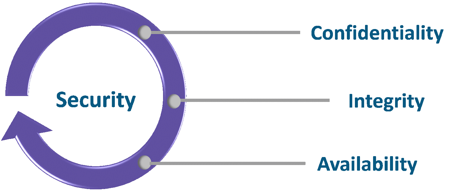 CIA (Confidentiality, Integrity, Availability)